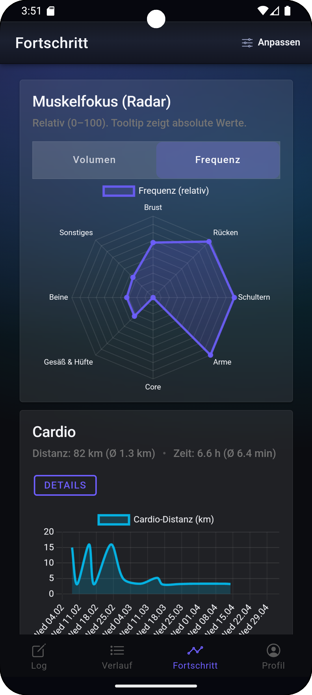 Fi7Note Fortschrittsansicht mit Muskel-Fokus-Radar und Cardio-Trenddiagramm.