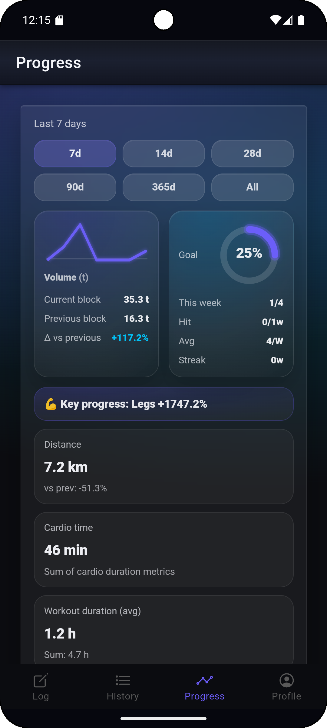 Fi7Note progress screen with weekly metrics, volume, and training goals
